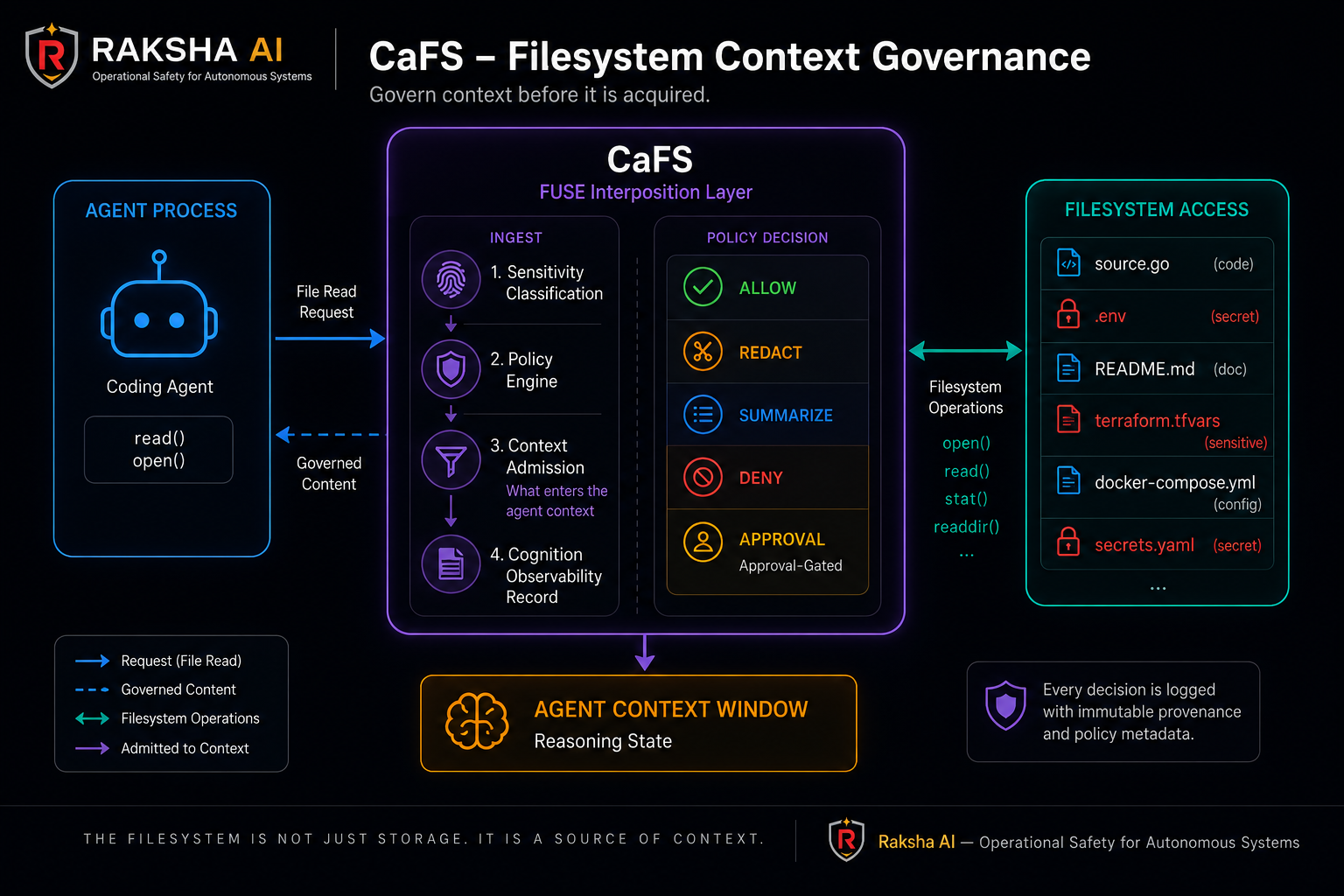 CaFS interposition layer — FUSE-based governance between agent process and filesystem