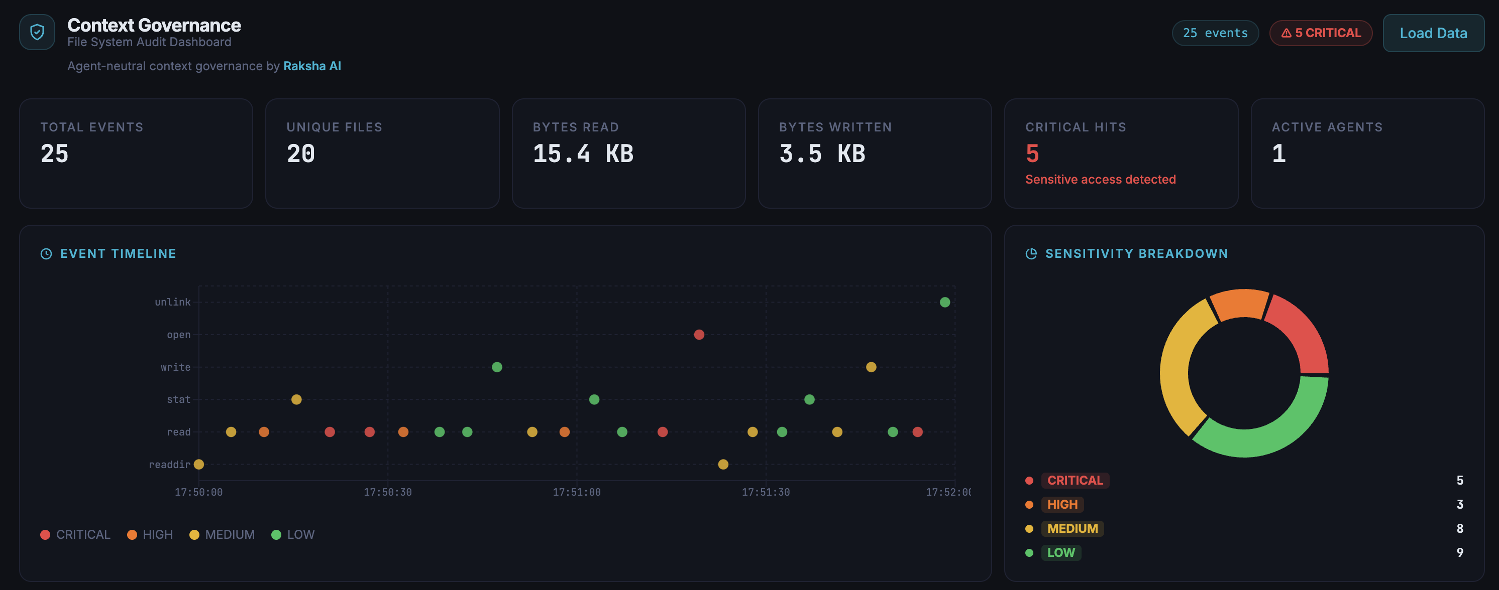 CaFS dashboard — event timeline, sensitivity breakdown, and session metrics