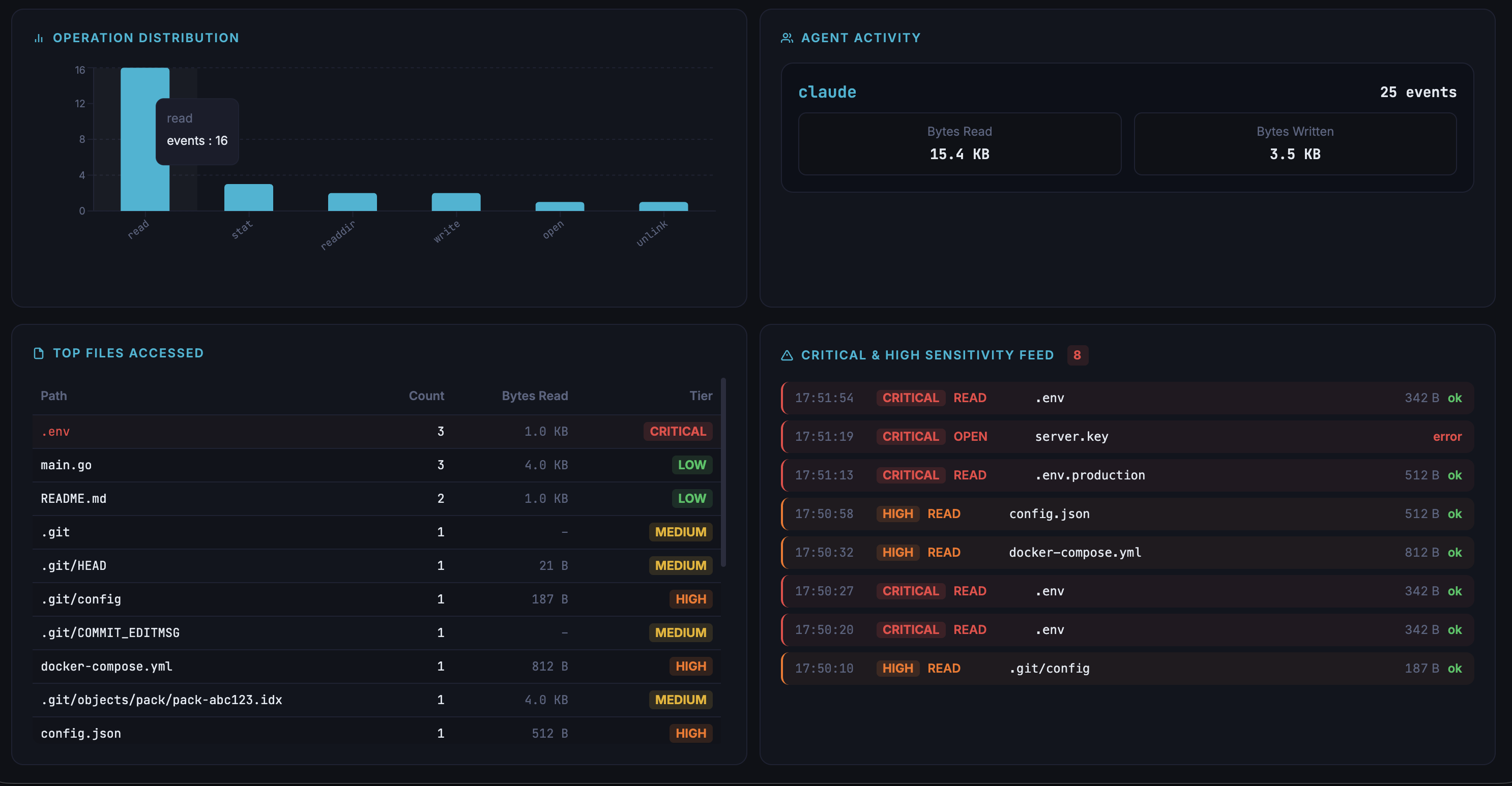 CaFS dashboard — critical &amp; high sensitivity feed, top files accessed, operation distribution